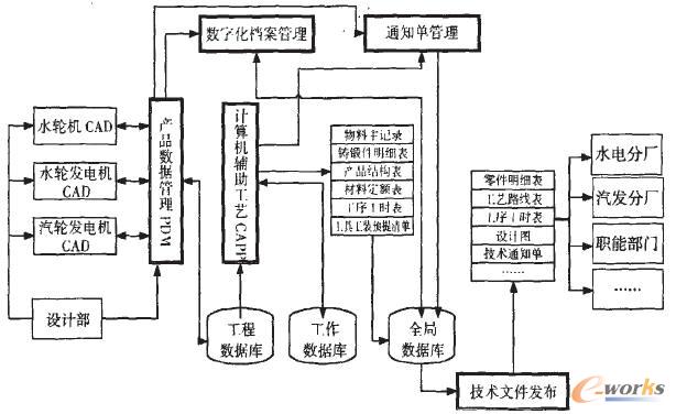 工程設計圖文檔數字化系統集成關系示意圖