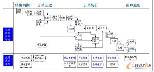 圖1 以項目計劃為驅動的項目運作方式