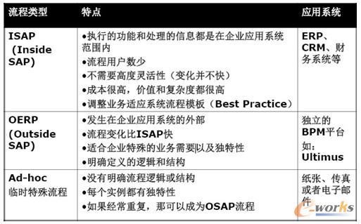 表1 各類型流程解決方案對照表