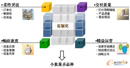 圖3 集成供應(yīng)鏈方太的改進(jìn)步驟