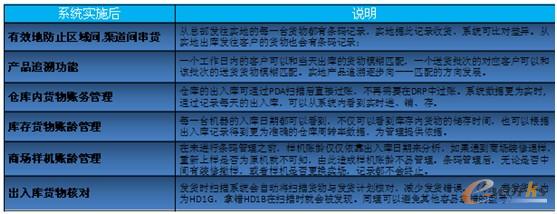 圖7 系統(tǒng)實(shí)施成效