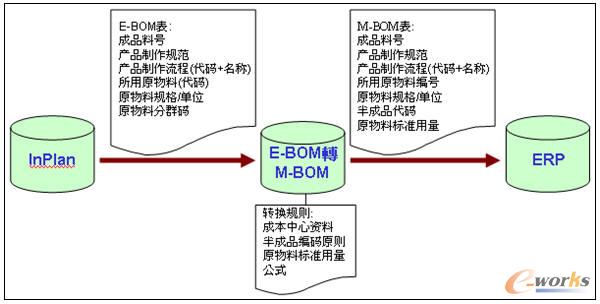 EBOM�D(zhu��n)MBOM
