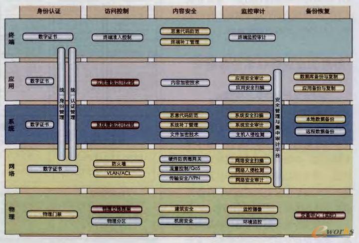 ��Ϣϵ�y(t��ng)�ȼ����o�ȼ�Ҫ��