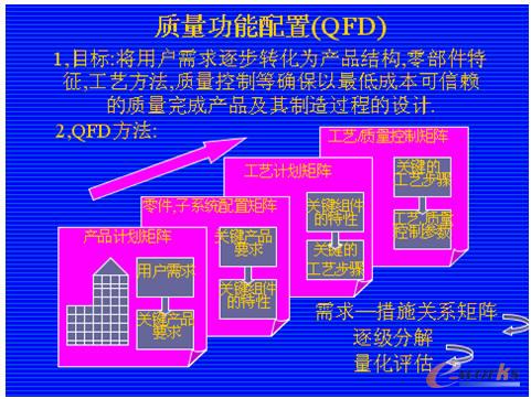 以用戶需求為目標的產品創新方法QFD示意圖