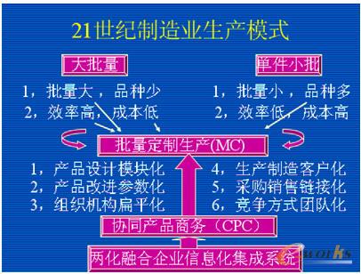 21世紀制造業先進制造模式“批量定制”示意圖