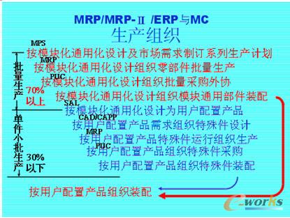 應用MRP/MRP—II/ERP組織“批量定制”示意