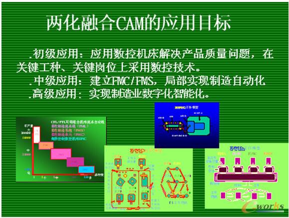 不斷提升CAM技術應用示意圖