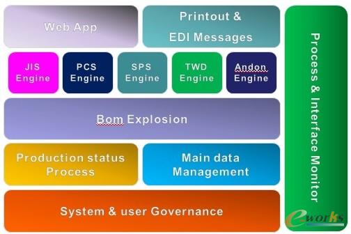     �ھ�����ϵ�y�Ǻ��Ϻ��󱊵�����Ӌ����������������Ӌ���Ǹ������aӋ����Ӌ�����ϵ�������ͨ�^���aӋ���ֽ�������ë����Ӌ�������σ�����Ӌ�����򹩑���Ҫ؛���^����ɡ���Ҫ���]����ͨ�����������̵Ĳ�ُ��ʽ�Ͳ�ُ���ڵ����Ϻ���ͨ�����õ��ھ����ӷ�ʽ��Ҫ���傀����JIS��PCS��SPS��TWD��Andon�������c�������^�����������a�Ӷ���Ӌ���ӣ��͎���ǟo�P�ģ����Ҹ߶ȵ���ه��Ϣϵ�y�����{�ھ����ӷ�ʽ��Ŀ������������܇�����^���еĸ߶����Ժ͏��s��������܇�gһ�����a��܇����300��N�����ஔ���Ʒ�Nֻ��Ҫ1�v���@�N���Ե�׃�������a���y�c֮һ����һ��������I�����aӋ��������������Ӌ������Ӌ������Ӌ���������ҝL�Ӯa�����ڈ��еĕr��͕����R�ܶ����s�Ć��}���S���ھ����ӷ�ʽ�Č�ʩ���H�������ĵ�ƫ��Խ��ԽС���������Ӌ����ӆ�ε��Ůa��܇�����������������b��������b܇�����z���Խ�ӽ�����|����Խ���������Խ�ܾ��_���M�Ѕfͬ��