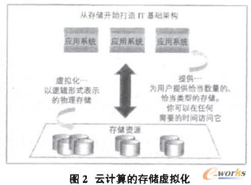 云計算的存儲虛擬化