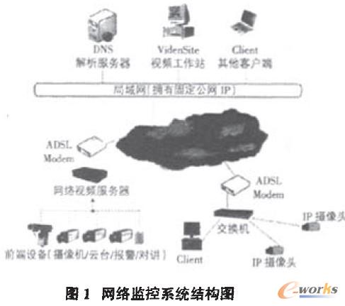 網絡監控系統結構圖
