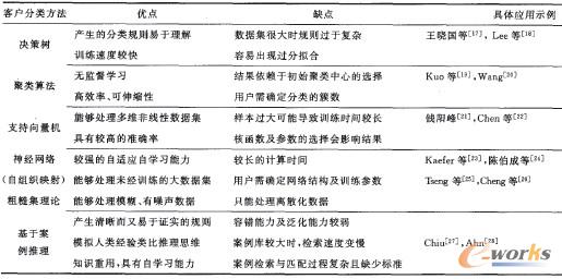 ��2 ���õĿ͑�����㷨����ȱ�c���^