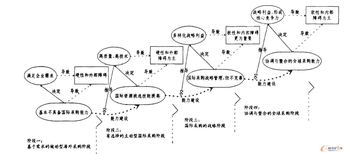 中國企業(yè)國際采購的階段模型