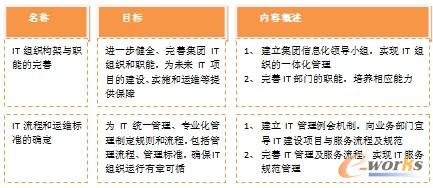第二節(jié):IT組織的完善