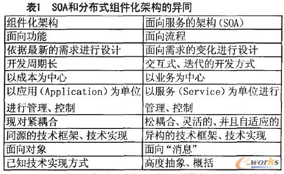 SOA和分布式組件化架構的異同
