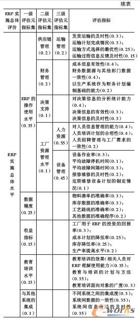 評估指標表(續)