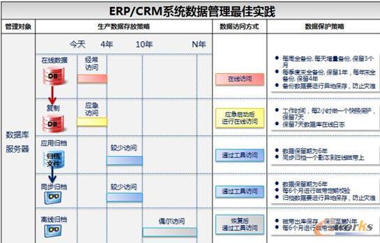 ERP/CRM系統數據管理最佳實踐