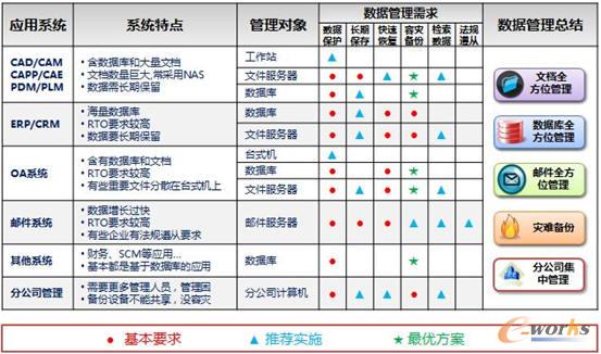 制造業數據管理需求