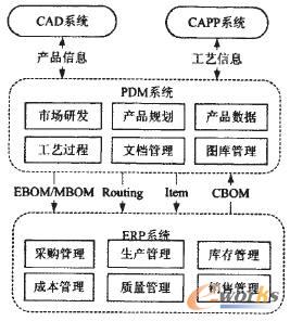 PDM�cERP�ļ��Ƀ���
