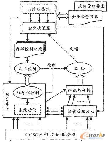 中小企業信息化進程中的內部控制框架