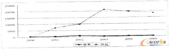 �D1 2000��2005��Ͷ�Y����څ�݈D(��λ���fԪ)