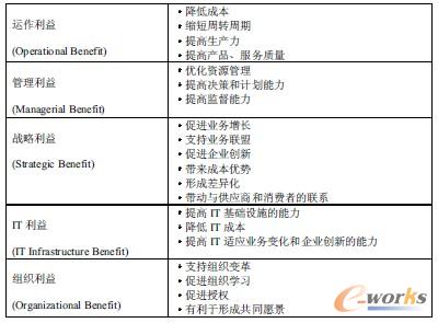 ��1 Shang&Seddon��ERP������