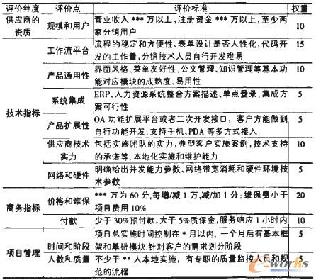 表1 OA選型評分表