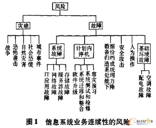 信息系統業務連續性的風險
