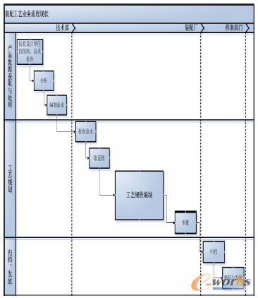 現階段裝配工藝業務流程