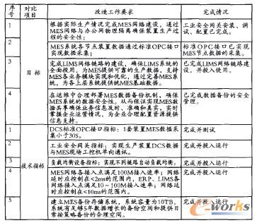 項(xiàng)目完成情況對(duì)比表