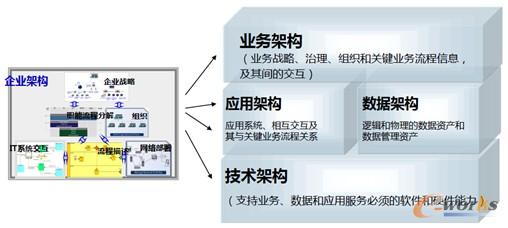 圖2 企業架構的構成