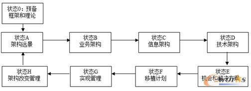 圖1 TOGAF架構開發方法(ADM)