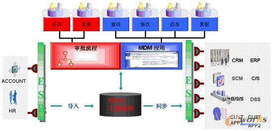 圖8 主數據的管理和使用