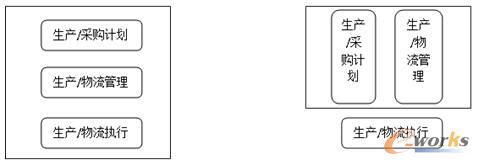 圖6 生產/采購應用系統劃分 左:同一個系統,不同的模塊;右:根據層次,分為兩個系統