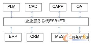 圖9 有效利用整合工具來管理主數據
