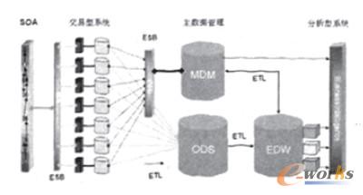 圖10 理想的數據架構