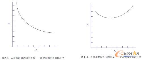 圖13 大型軟件項目人員和時間關系圖