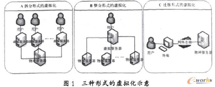 三種形式的虛擬化示意圖