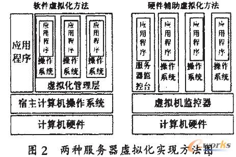 兩種服務(wù)器虛擬化實(shí)現(xiàn)方法圖