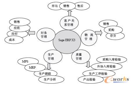 圖2 Sage ERP X3功能模塊圖