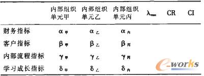表1 企業整體指標在不同內部組織單元的分解權重