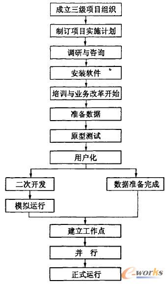 �����{PDM�cERP���ɵČ�ʩ���E