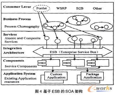 基于消息的企業應用集成架構