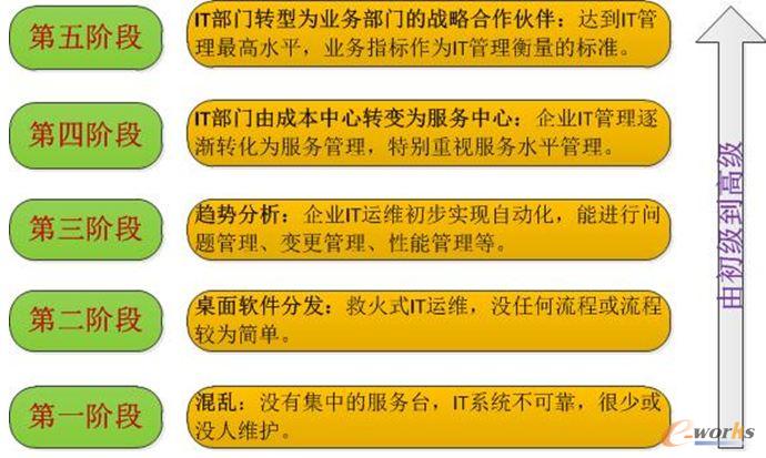IT服務(wù)管理的幾個(gè)階段