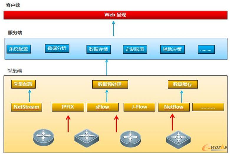 RIIL-NFA流量分析中心