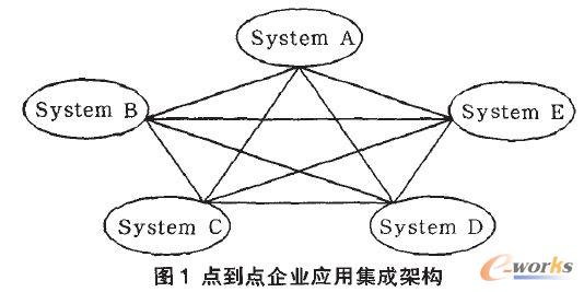點到點企業應用集成架構