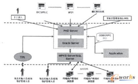 實時數據庫結構