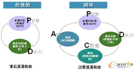 圖4 供應(yīng)鏈管理模式
