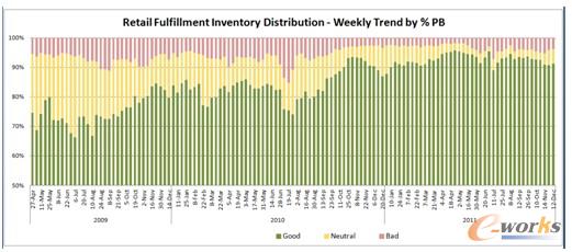圖6 零售履行庫存分布