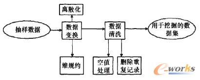 圖3 數據預處理