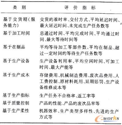 表1 常用的生產調度評價指標
